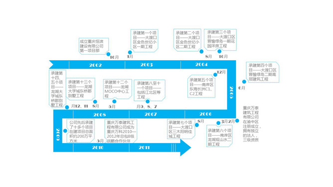 企业发展史时间线PPT图表